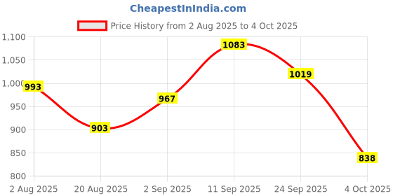 firstcry.com Mark & Mia Viscose Full Sleeves Pullovers with Reindeer Design - Red mark & mia Price History Graph from 2 Aug 2025 to 4 Oct 2025