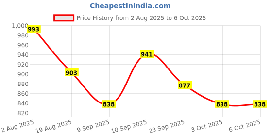 firstcry.com Mark & Mia Viscose Full Sleeves Pullovers with Reindeer Design - Red mark & mia Price History Graph from 2 Aug 2025 to 5 Oct 2025