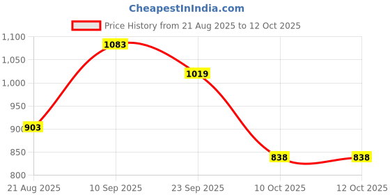 firstcry.com Mark & Mia Viscose Full Sleeves Pullovers with Reindeer Design - Red mark & mia Price History Graph from 21 Aug 2025 to 11 Oct 2025