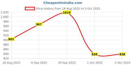 firstcry.com Mark & Mia Viscose Full Sleeves Pullovers with Reindeer Design - Red mark & mia Price History Graph from 18 Aug 2025 to 5 Oct 2025