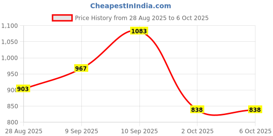 firstcry.com Mark & Mia Viscose Full Sleeves Pullovers with Reindeer Design - Red mark & mia Price History Graph from 28 Aug 2025 to 5 Oct 2025