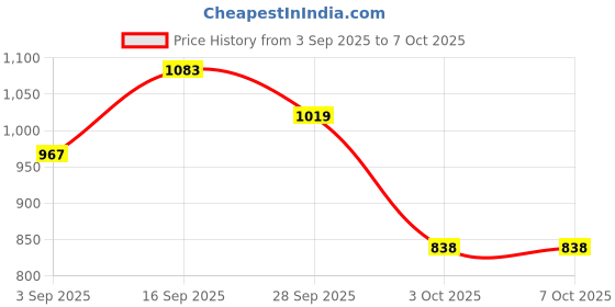 firstcry.com Mark & Mia Viscose Full Sleeves Pullovers with Reindeer Design - Red mark & mia Price History Graph from 3 Sep 2025 to 6 Oct 2025