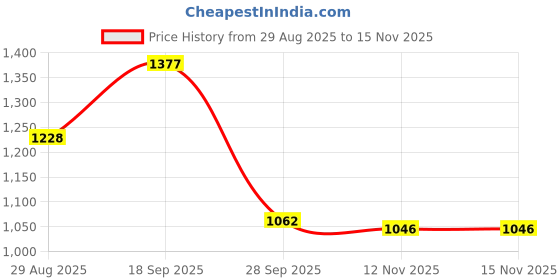 firstcry.com Mark & Mia Viscose Full Sleeves Solid Coloured Hooded Winter Wear Romper With Applique - Red mark & mia Price History Graph from 29 Aug 2025 to 15 Nov 2025