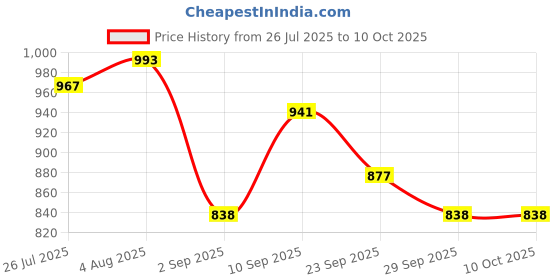 firstcry.com Mark & Mia Viscose Full Sleeves Striped Pullover Sweater With Cartoon Design - Black & White mark & mia Price History Graph from 26 Jul 2025 to 10 Oct 2025
