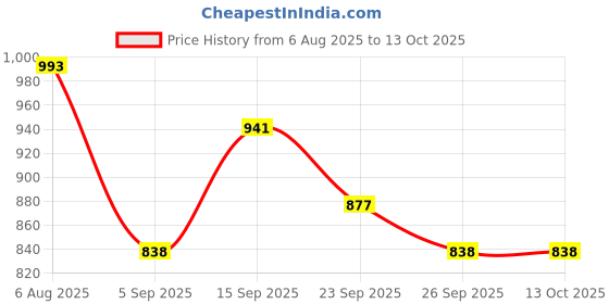 firstcry.com Mark & Mia Viscose Full Sleeves Striped Pullover Sweater With Cartoon Design - Black & White mark & mia Price History Graph from 6 Aug 2025 to 12 Oct 2025