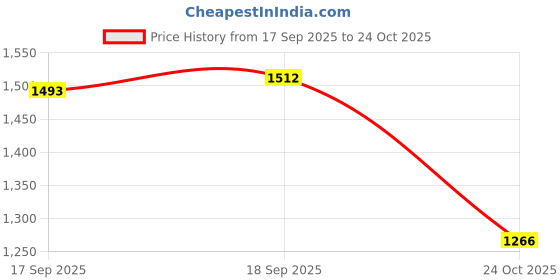firstcry.com Mark & Mia Viscose Full Sleeves Woolen Dress with Bow Applique - Maroon mark & mia Price History Graph from 17 Sep 2025 to 24 Oct 2025
