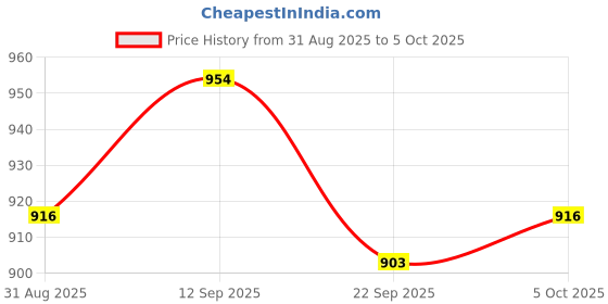 firstcry.com Mark & Mia Viscose Pullover Sweater With Reindeer Design - Red mark & mia Price History Graph from 31 Aug 2025 to 5 Oct 2025
