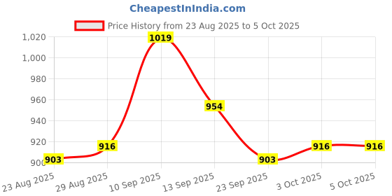 firstcry.com Mark & Mia Viscose Pullover Sweater With Reindeer Design - Red mark & mia Price History Graph from 23 Aug 2025 to 5 Oct 2025
