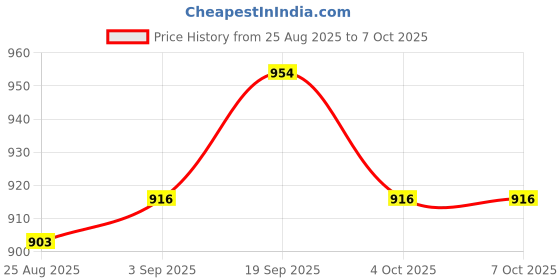 firstcry.com Mark & Mia Viscose Pullover Sweater With Reindeer Design - Red mark & mia Price History Graph from 25 Aug 2025 to 4 Oct 2025