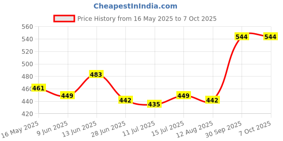 firstcry.com Mark & Mia Viscose Solid Color Leggings with Bow Applique - Black mark & mia Price History Graph from 16 May 2025 to 6 Oct 2025