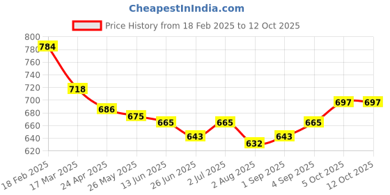 firstcry.com Mark & Mia Washed Cotton Jeans With Bunny Patch At Back - Blue mark & mia Price History Graph from 18 Feb 2025 to 12 Oct 2025