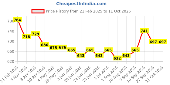 firstcry.com Mark & Mia Washed Cotton Jeans With Bunny Patch At Back - Blue mark & mia Price History Graph from 21 Feb 2025 to 11 Oct 2025