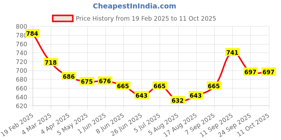 firstcry.com Mark & Mia Washed Cotton Jeans With Bunny Patch At Back - Blue mark & mia Price History Graph from 19 Feb 2025 to 11 Oct 2025