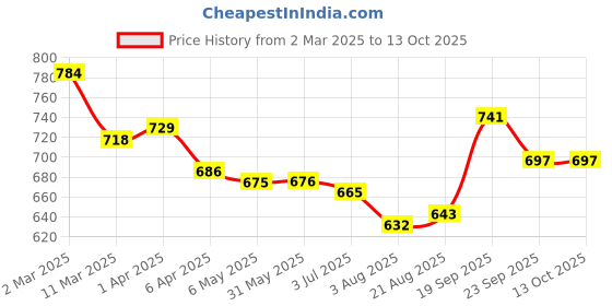 firstcry.com Mark & Mia Washed Cotton Jeans With Bunny Patch At Back - Blue mark & mia Price History Graph from 2 Mar 2025 to 13 Oct 2025