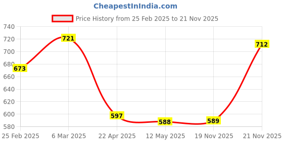 firstcry.com Mark & Mia Washed Cotton Shorts With Dog Embroidery - Beige mark & mia Price History Graph from 25 Feb 2025 to 21 Nov 2025