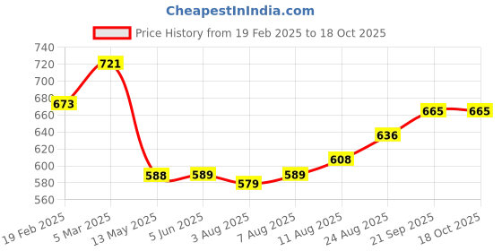firstcry.com Mark & Mia Washed Cotton Shorts With Dog Embroidery - Beige mark & mia Price History Graph from 19 Feb 2025 to 17 Oct 2025
