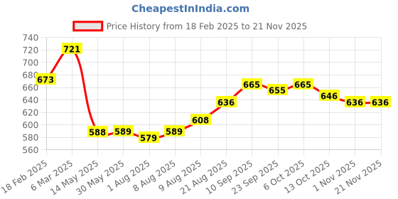 firstcry.com Mark & Mia Washed Cotton Shorts With Dog Embroidery - Beige mark & mia Price History Graph from 18 Feb 2025 to 20 Nov 2025