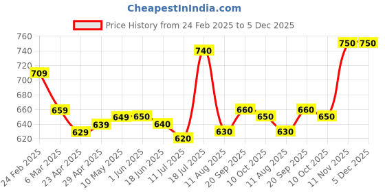 firstcry.com Mark & Mia Washed Cotton Shorts With French Fries Embroidery - Blue mark & mia Price History Graph from 24 Feb 2025 to 5 Dec 2025