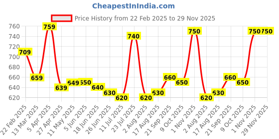 firstcry.com Mark & Mia Washed Cotton Shorts With French Fries Embroidery - Blue mark & mia Price History Graph from 22 Feb 2025 to 29 Nov 2025