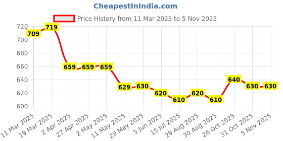 firstcry.com Mark & Mia Washed Cotton Shorts With Popcorn Embroidery - Blue mark & mia Price History Graph from 11 Mar 2025 to 5 Nov 2025
