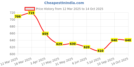 firstcry.com Mark & Mia Washed Cotton Shorts With Popcorn Embroidery - Blue mark & mia Price History Graph from 12 Mar 2025 to 13 Oct 2025