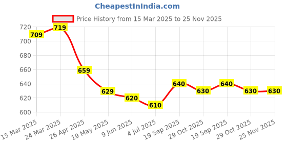 firstcry.com Mark & Mia Washed Cotton Shorts With Popcorn Embroidery - Blue mark & mia Price History Graph from 15 Mar 2025 to 25 Nov 2025