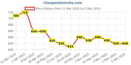 firstcry.com Mark & Mia Washed Cotton Shorts With Popcorn Embroidery - Blue mark & mia Price History Graph from 11 Mar 2025 to 2 Dec 2025