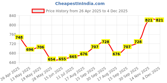 firstcry.com Mark & Mia Washed Cut & Sew Denim Shorts with Pearl Embellishment - Light Blue mark & mia Price History Graph from 26 Apr 2025 to 4 Dec 2025