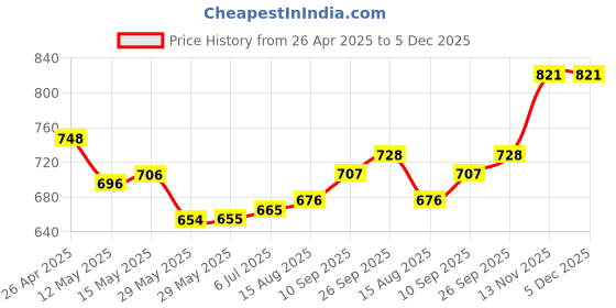 firstcry.com Mark & Mia Washed Cut & Sew Denim Shorts with Pearl Embellishment - Light Blue mark & mia Price History Graph from 26 Apr 2025 to 5 Dec 2025