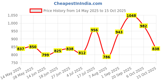 firstcry.com Mark & Mia Washed Denim Jeans - Blue mark & mia Price History Graph from 14 May 2025 to 15 Oct 2025