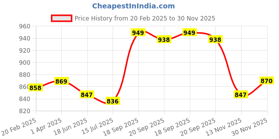 firstcry.com Mark & Mia Washed Denim Jeans With Fruit & Floral Patch - Blue mark & mia Price History Graph from 20 Feb 2025 to 30 Nov 2025
