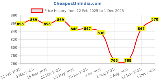 firstcry.com Mark & Mia Washed Denim Jeans With Fruit & Floral Patch - Blue mark & mia Price History Graph from 12 Feb 2025 to 1 Dec 2025