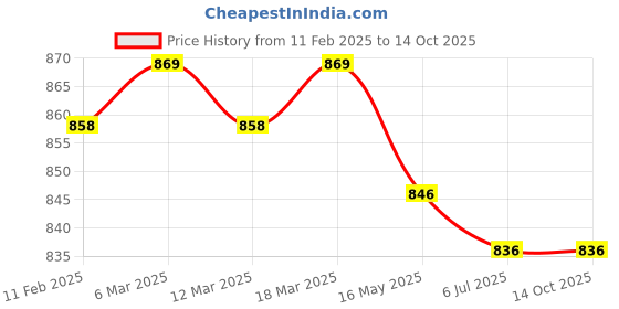 firstcry.com Mark & Mia Washed Denim Jeans With Fruit & Floral Patch - Blue mark & mia Price History Graph from 11 Feb 2025 to 13 Oct 2025
