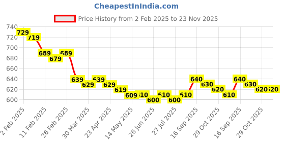 firstcry.com Mark & Mia Washed Denim Shorts With Bow Embroidery - Blue mark & mia Price History Graph from 2 Feb 2025 to 22 Nov 2025