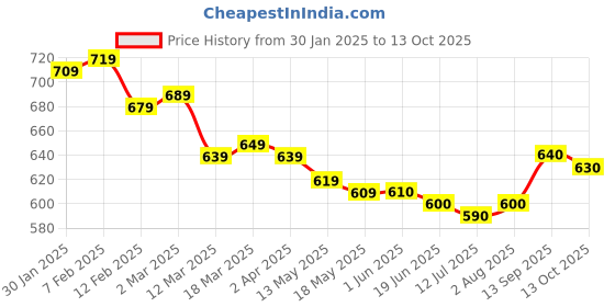 firstcry.com Mark & Mia Washed Denim Shorts With Bow Embroidery - Blue mark & mia Price History Graph from 30 Jan 2025 to 13 Oct 2025