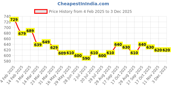 firstcry.com Mark & Mia Washed Denim Shorts With Bow Embroidery - Blue mark & mia Price History Graph from 4 Feb 2025 to 3 Dec 2025