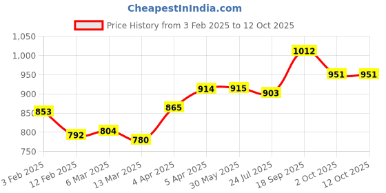 firstcry.com Mark & Mia Washed Denim Shorts With Distressed Design - Blue mark & mia Price History Graph from 3 Feb 2025 to 10 Oct 2025