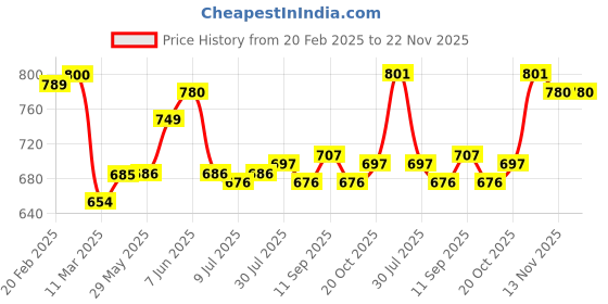 firstcry.com Mark & Mia Washed Denim Shorts With Distressed Design - Blue mark & mia Price History Graph from 20 Feb 2025 to 22 Nov 2025