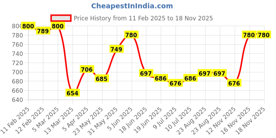 firstcry.com Mark & Mia Washed Denim Shorts With Distressed Design - Blue mark & mia Price History Graph from 11 Feb 2025 to 18 Nov 2025