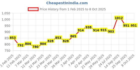 firstcry.com Mark & Mia Washed Denim Shorts With Distressed Design - Blue mark & mia Price History Graph from 1 Feb 2025 to 8 Oct 2025