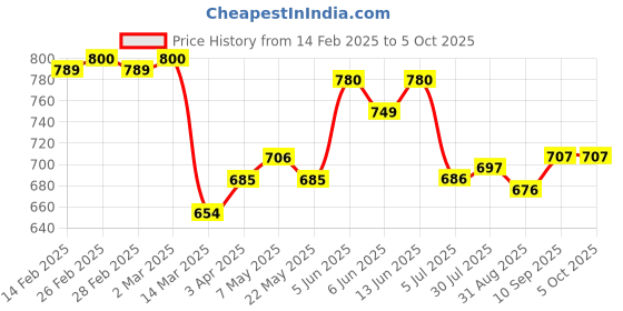 firstcry.com Mark & Mia Washed Denim Shorts With Distressed Design - Blue mark & mia Price History Graph from 14 Feb 2025 to 4 Oct 2025