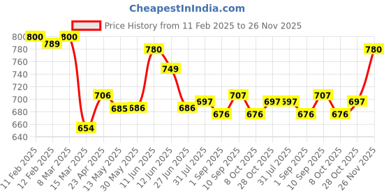 firstcry.com Mark & Mia Washed Denim Shorts With Distressed Design - Blue mark & mia Price History Graph from 11 Feb 2025 to 26 Nov 2025