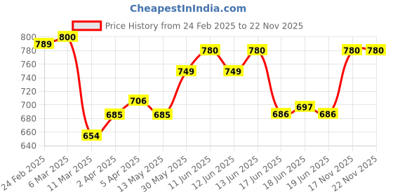 firstcry.com Mark & Mia Washed Denim Shorts With Distressed Design - Blue mark & mia Price History Graph from 24 Feb 2025 to 21 Nov 2025