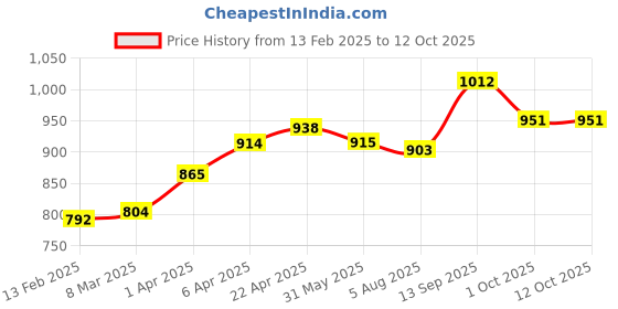 firstcry.com Mark & Mia Washed Denim Shorts With Distressed Design - Blue mark & mia Price History Graph from 13 Feb 2025 to 12 Oct 2025