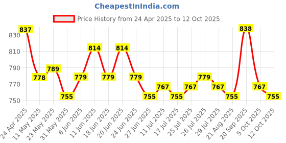 firstcry.com Mark & Mia Washed Denim Shorts with Floral Applique - Blue mark & mia Price History Graph from 24 Apr 2025 to 12 Oct 2025
