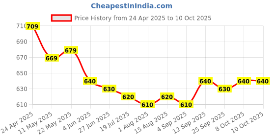 firstcry.com Mark & Mia Washed Denim Shorts with Floral Applique - Blue mark & mia Price History Graph from 24 Apr 2025 to 9 Oct 2025