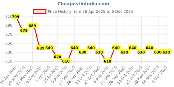 firstcry.com Mark & Mia Washed Denim Shorts with Floral Applique - Blue mark & mia Price History Graph from 26 Apr 2025 to 5 Dec 2025