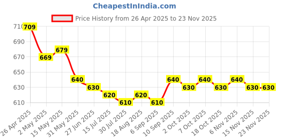 firstcry.com Mark & Mia Washed Denim Shorts with Floral Applique - Blue mark & mia Price History Graph from 26 Apr 2025 to 22 Nov 2025