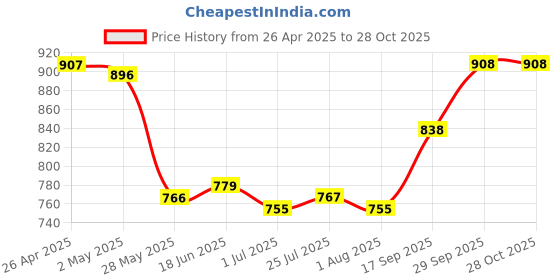 firstcry.com Mark & Mia Washed Denim Shorts with Hearts Embroidery - Light Blue mark & mia Price History Graph from 26 Apr 2025 to 27 Oct 2025