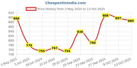 firstcry.com Mark & Mia Washed Denim Shorts with Hearts Embroidery - Light Blue mark & mia Price History Graph from 3 May 2025 to 13 Oct 2025